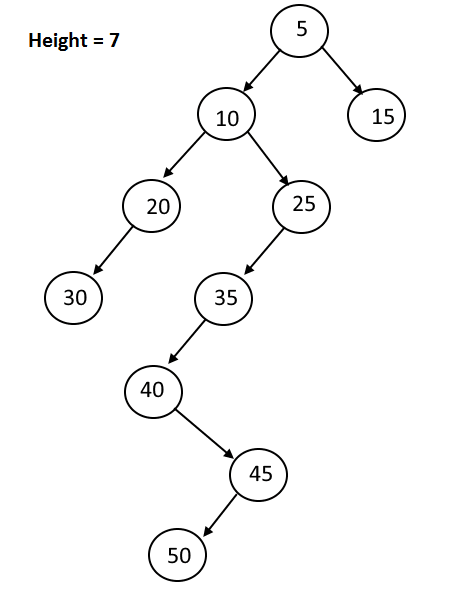 Sum Of Leaf Node At Each Horizontal Level Of Binary Tree Naukri Code 360