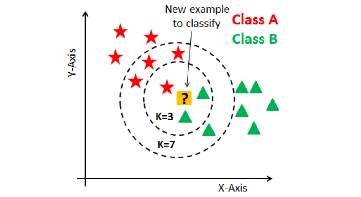 Introduction to Supervised Learning - Naukri Code 360